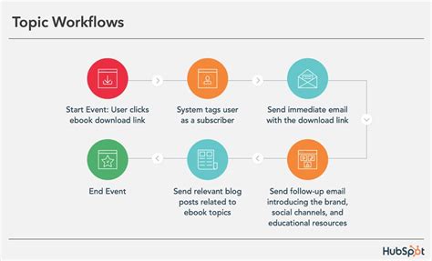 Automating SEO Success: Advanced Controls for Marketing and Email Campaigns