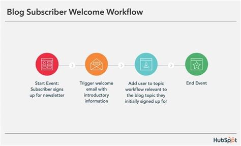 Automating SEO Success: Advanced Controls for Marketing and Email Campaigns