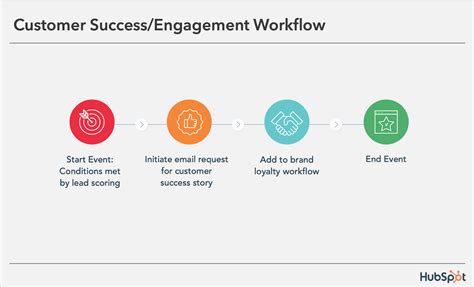 Automating SEO Success: Advanced Controls for Marketing and Email Campaigns