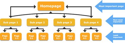 The Importance of Internal Linking in SEO