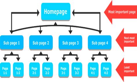 The Importance of Internal Linking in SEO